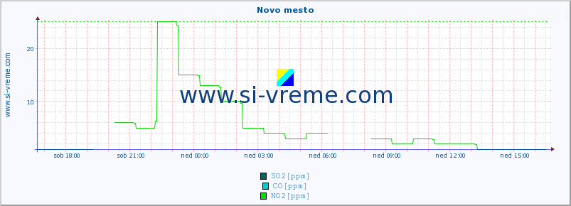 POVPREČJE :: Novo mesto :: SO2 | CO | O3 | NO2 :: zadnji dan / 5 minut.