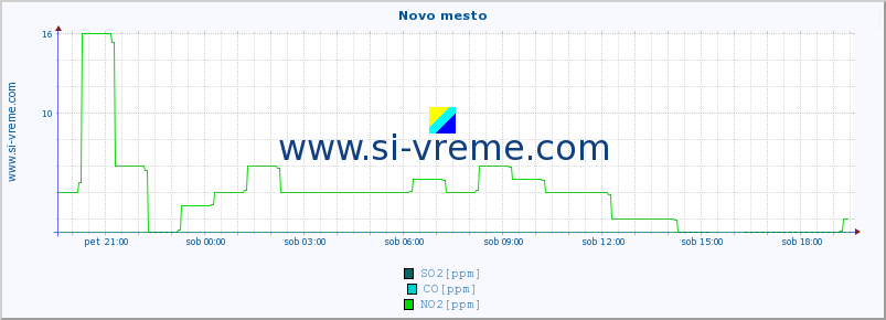 POVPREČJE :: Novo mesto :: SO2 | CO | O3 | NO2 :: zadnji dan / 5 minut.