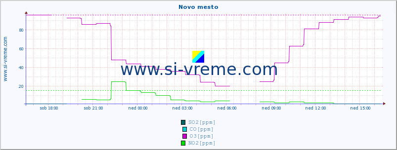 POVPREČJE :: Novo mesto :: SO2 | CO | O3 | NO2 :: zadnji dan / 5 minut.