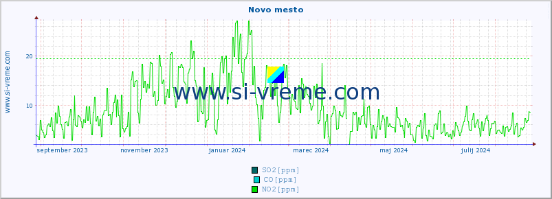 POVPREČJE :: Novo mesto :: SO2 | CO | O3 | NO2 :: zadnje leto / en dan.