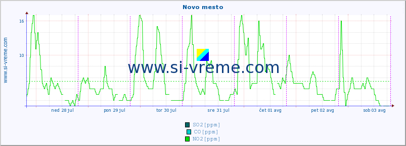 POVPREČJE :: Novo mesto :: SO2 | CO | O3 | NO2 :: zadnji teden / 30 minut.