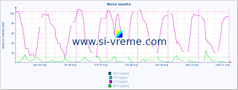 POVPREČJE :: Novo mesto :: SO2 | CO | O3 | NO2 :: zadnji teden / 30 minut.