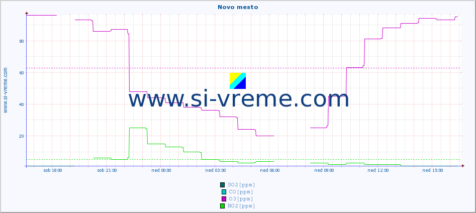 POVPREČJE :: Novo mesto :: SO2 | CO | O3 | NO2 :: zadnji dan / 5 minut.