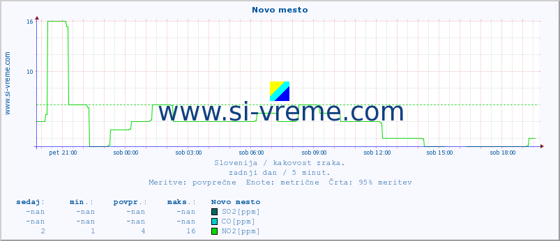 POVPREČJE :: Novo mesto :: SO2 | CO | O3 | NO2 :: zadnji dan / 5 minut.