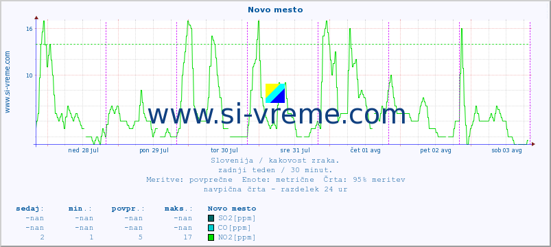 POVPREČJE :: Novo mesto :: SO2 | CO | O3 | NO2 :: zadnji teden / 30 minut.