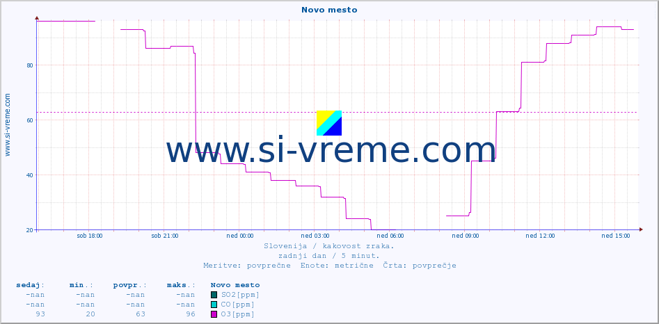 POVPREČJE :: Novo mesto :: SO2 | CO | O3 | NO2 :: zadnji dan / 5 minut.