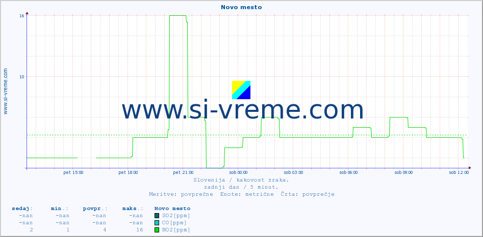 POVPREČJE :: Novo mesto :: SO2 | CO | O3 | NO2 :: zadnji dan / 5 minut.