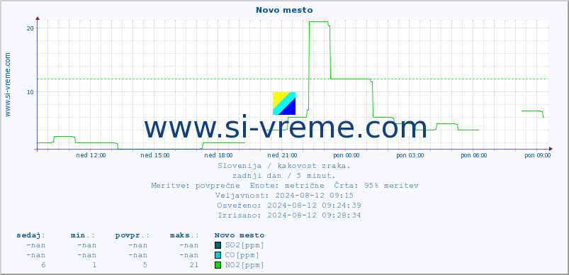 POVPREČJE :: Novo mesto :: SO2 | CO | O3 | NO2 :: zadnji dan / 5 minut.