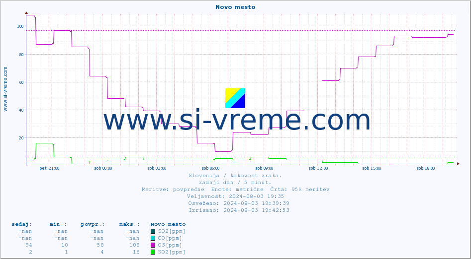 POVPREČJE :: Novo mesto :: SO2 | CO | O3 | NO2 :: zadnji dan / 5 minut.