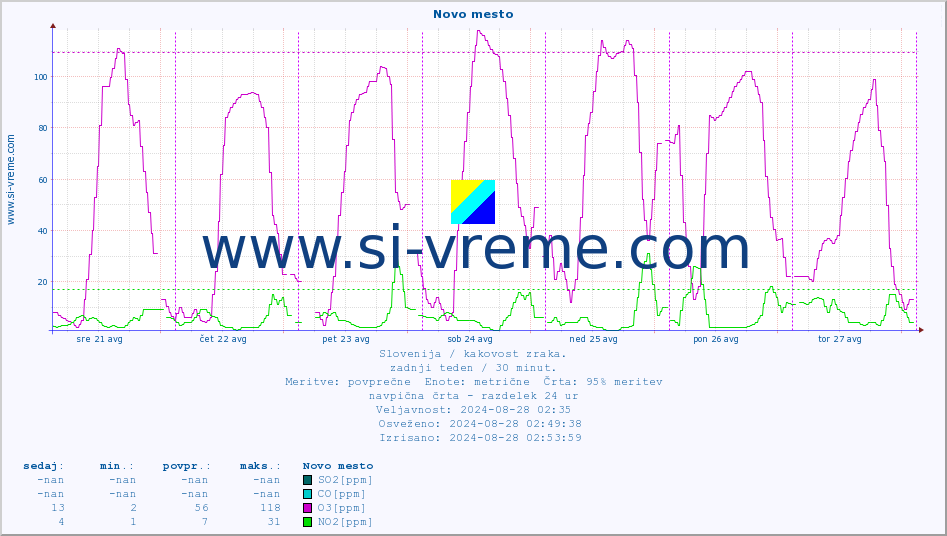 POVPREČJE :: Novo mesto :: SO2 | CO | O3 | NO2 :: zadnji teden / 30 minut.