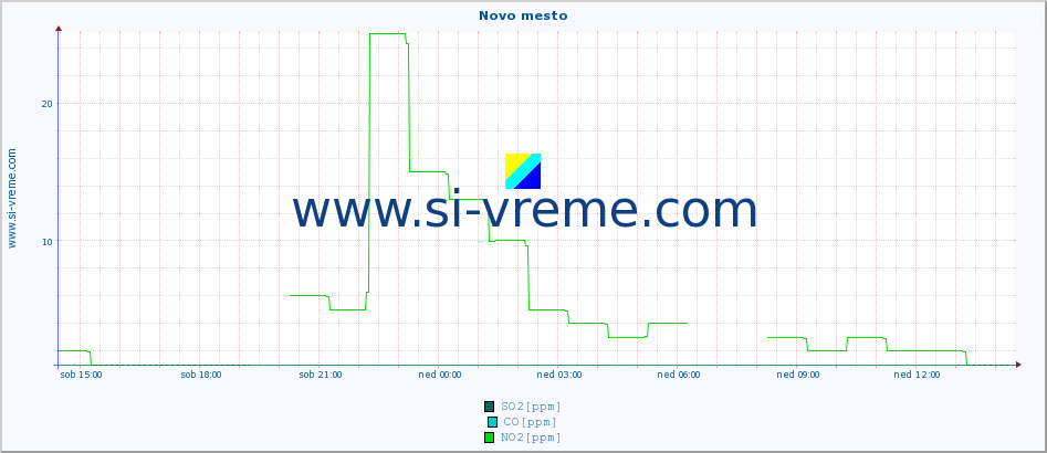 POVPREČJE :: Novo mesto :: SO2 | CO | O3 | NO2 :: zadnji dan / 5 minut.