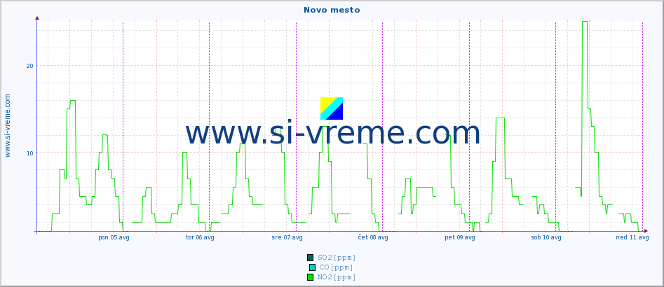 POVPREČJE :: Novo mesto :: SO2 | CO | O3 | NO2 :: zadnji teden / 30 minut.