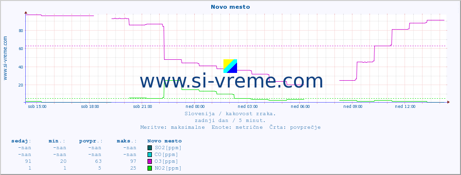 POVPREČJE :: Novo mesto :: SO2 | CO | O3 | NO2 :: zadnji dan / 5 minut.