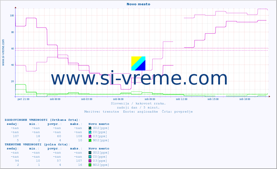 POVPREČJE :: Novo mesto :: SO2 | CO | O3 | NO2 :: zadnji dan / 5 minut.