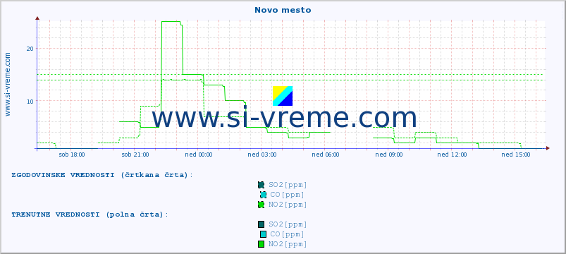 POVPREČJE :: Novo mesto :: SO2 | CO | O3 | NO2 :: zadnji dan / 5 minut.