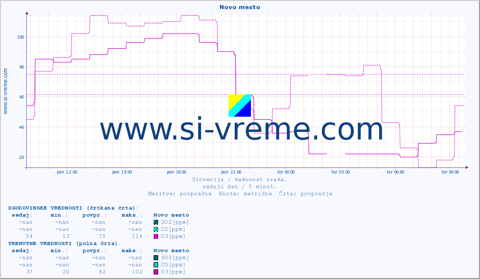 POVPREČJE :: Novo mesto :: SO2 | CO | O3 | NO2 :: zadnji dan / 5 minut.