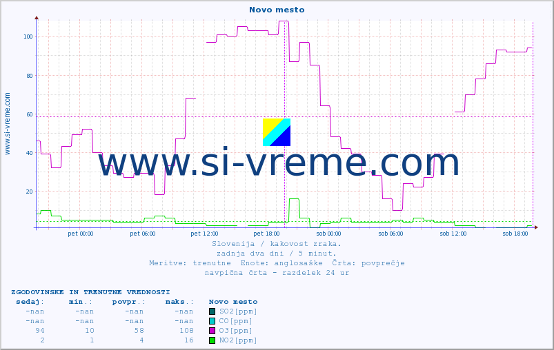 POVPREČJE :: Novo mesto :: SO2 | CO | O3 | NO2 :: zadnja dva dni / 5 minut.