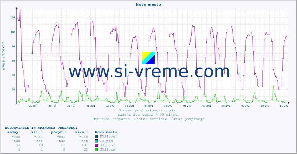 POVPREČJE :: Novo mesto :: SO2 | CO | O3 | NO2 :: zadnja dva tedna / 30 minut.