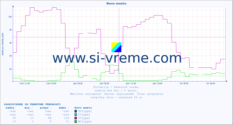 POVPREČJE :: Novo mesto :: SO2 | CO | O3 | NO2 :: zadnja dva dni / 5 minut.