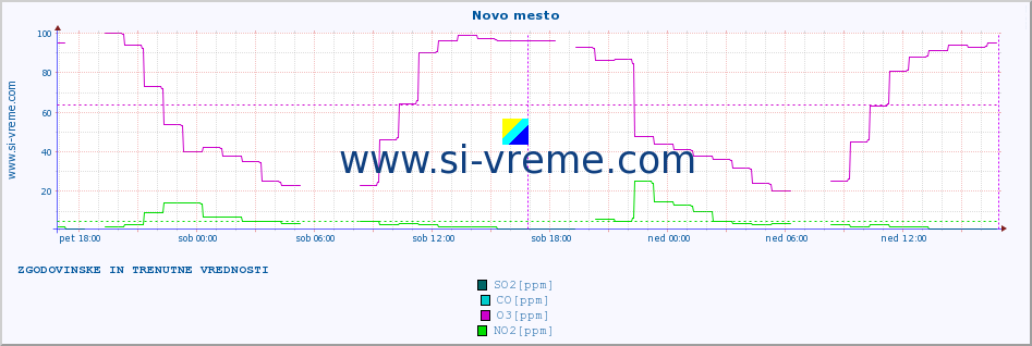 POVPREČJE :: Novo mesto :: SO2 | CO | O3 | NO2 :: zadnja dva dni / 5 minut.