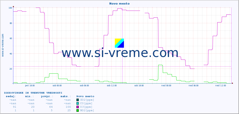 POVPREČJE :: Novo mesto :: SO2 | CO | O3 | NO2 :: zadnja dva dni / 5 minut.