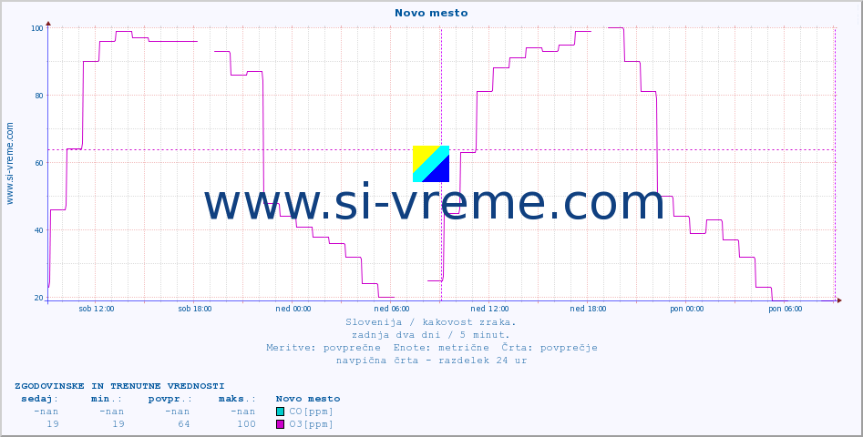 POVPREČJE :: Novo mesto :: SO2 | CO | O3 | NO2 :: zadnja dva dni / 5 minut.