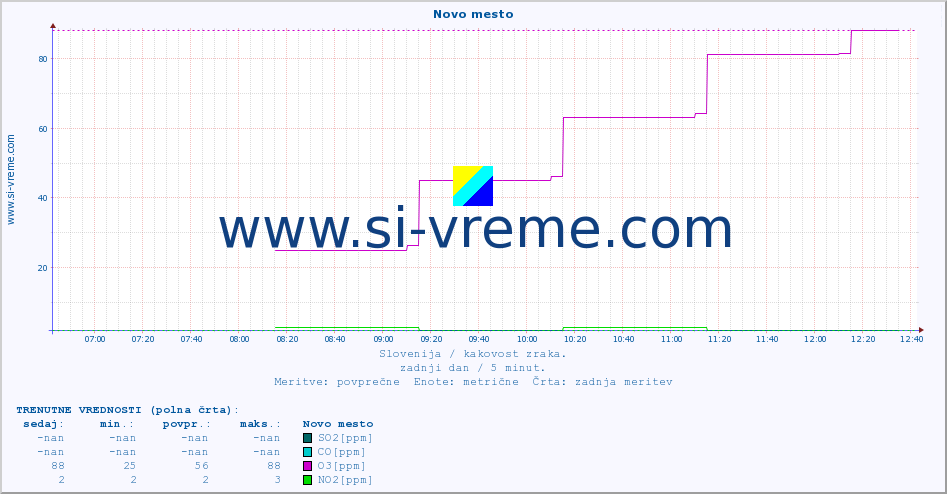 POVPREČJE :: Novo mesto :: SO2 | CO | O3 | NO2 :: zadnji dan / 5 minut.