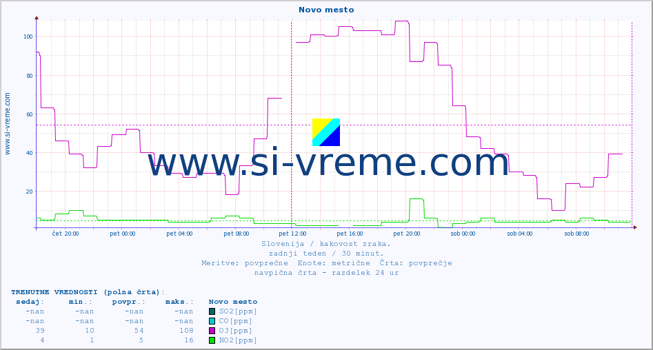 POVPREČJE :: Novo mesto :: SO2 | CO | O3 | NO2 :: zadnji teden / 30 minut.