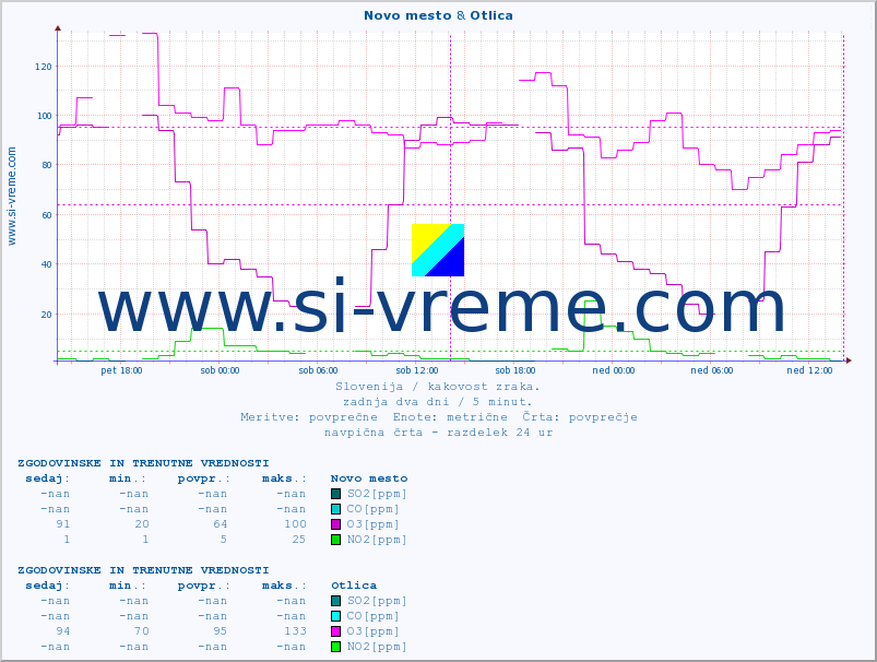 POVPREČJE :: Novo mesto & Otlica :: SO2 | CO | O3 | NO2 :: zadnja dva dni / 5 minut.