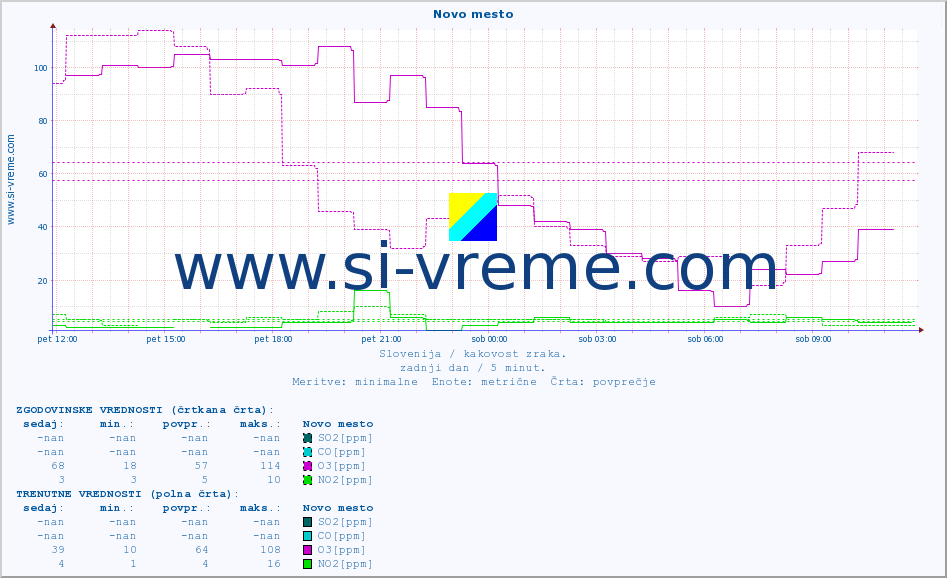 POVPREČJE :: Novo mesto :: SO2 | CO | O3 | NO2 :: zadnji dan / 5 minut.