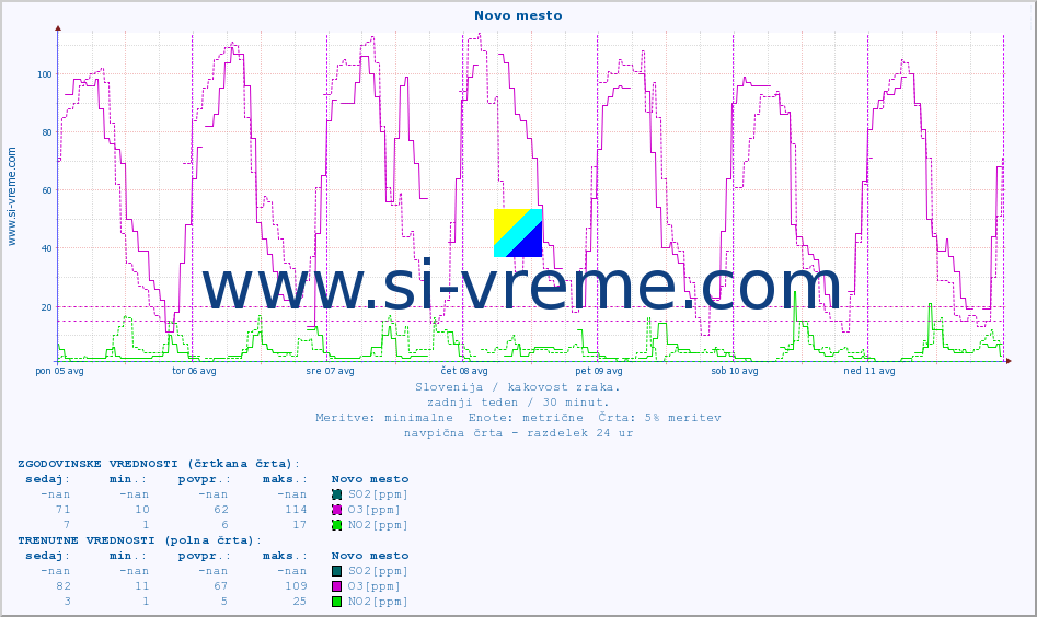 POVPREČJE :: Novo mesto :: SO2 | CO | O3 | NO2 :: zadnji teden / 30 minut.