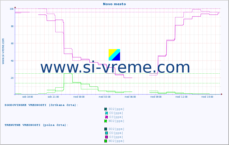 POVPREČJE :: Novo mesto :: SO2 | CO | O3 | NO2 :: zadnji dan / 5 minut.