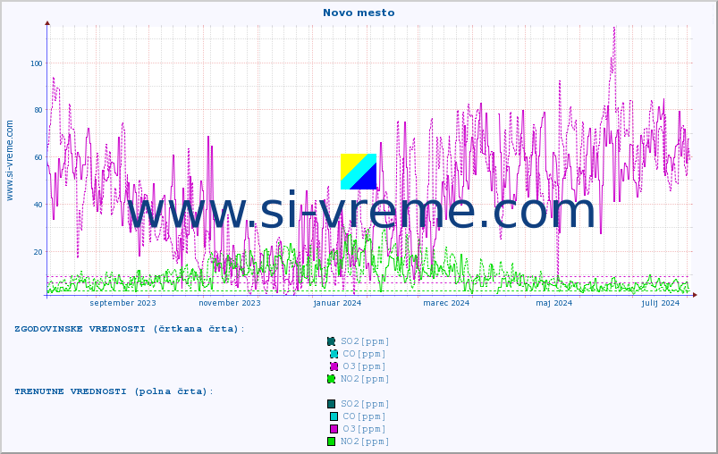 POVPREČJE :: Novo mesto :: SO2 | CO | O3 | NO2 :: zadnje leto / en dan.