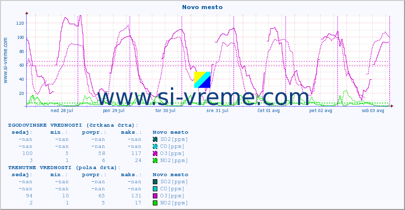 POVPREČJE :: Novo mesto :: SO2 | CO | O3 | NO2 :: zadnji teden / 30 minut.