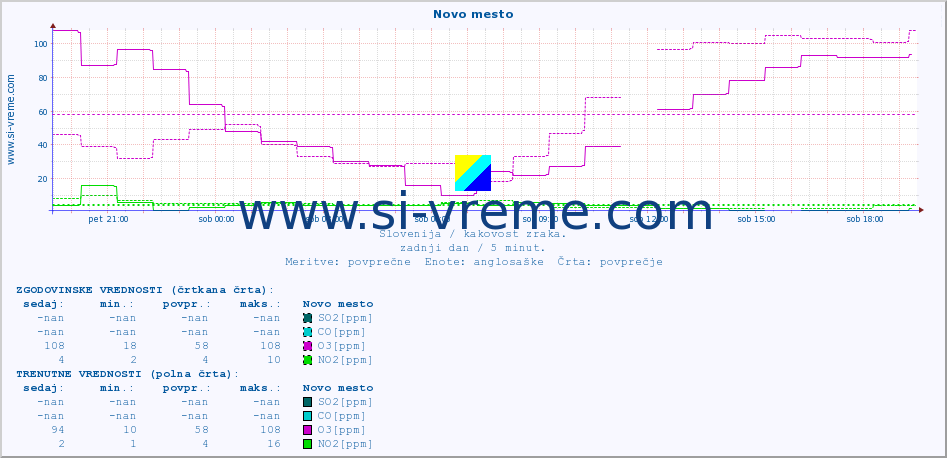 POVPREČJE :: Novo mesto :: SO2 | CO | O3 | NO2 :: zadnji dan / 5 minut.