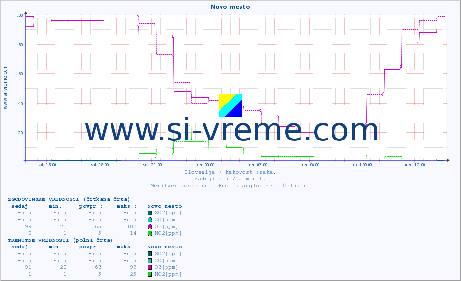 POVPREČJE :: Novo mesto :: SO2 | CO | O3 | NO2 :: zadnji dan / 5 minut.