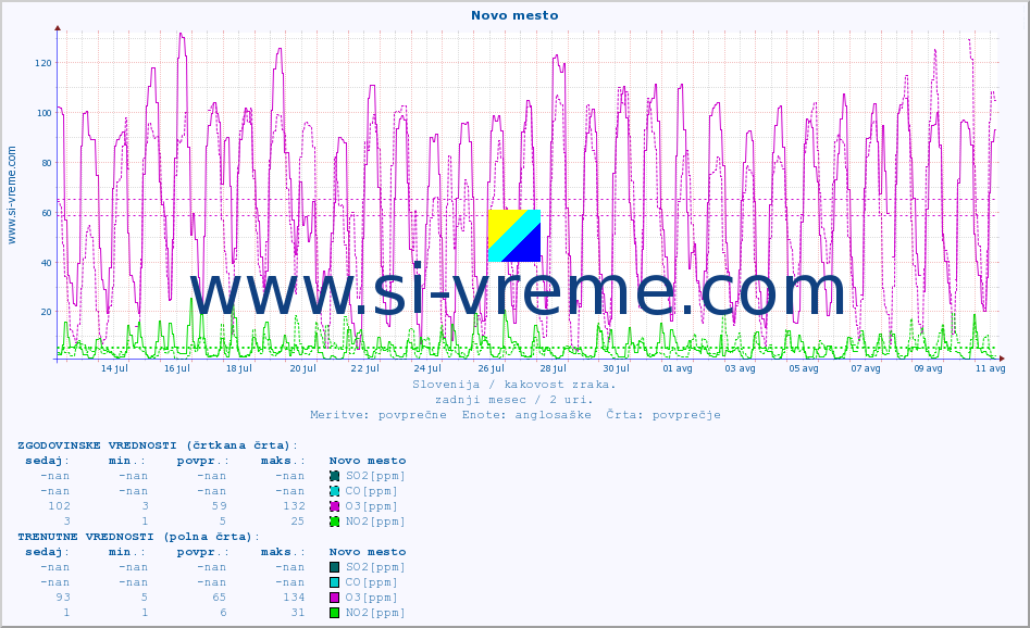 POVPREČJE :: Novo mesto :: SO2 | CO | O3 | NO2 :: zadnji mesec / 2 uri.