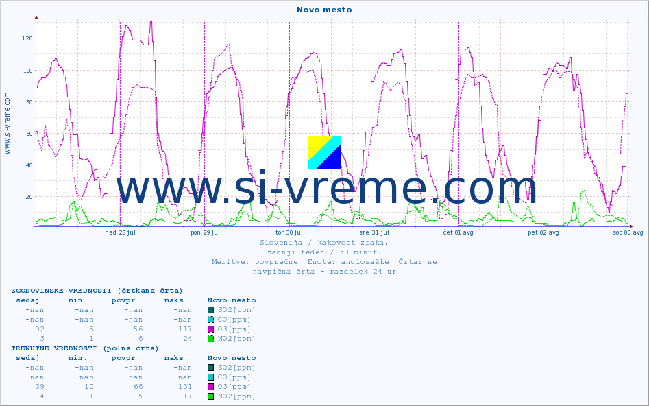 POVPREČJE :: Novo mesto :: SO2 | CO | O3 | NO2 :: zadnji teden / 30 minut.