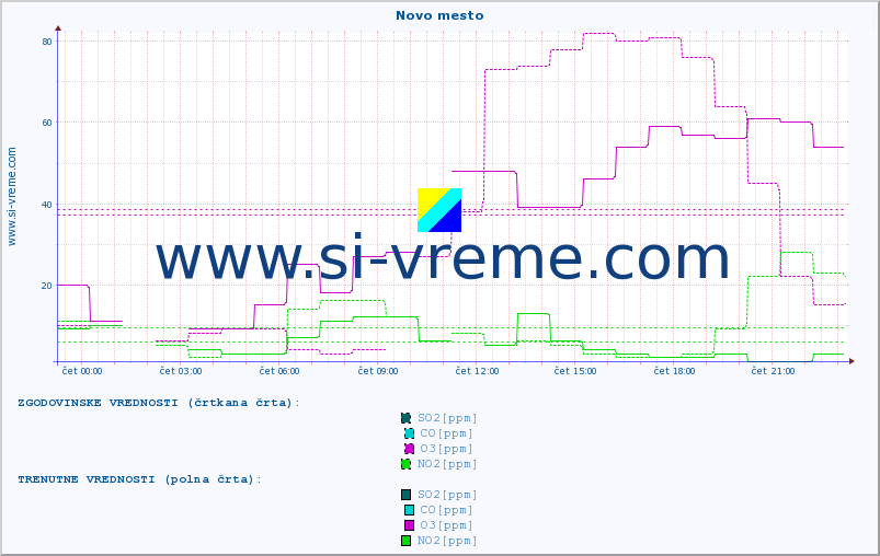 POVPREČJE :: Novo mesto :: SO2 | CO | O3 | NO2 :: zadnji dan / 5 minut.