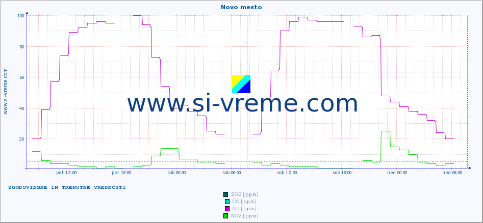 POVPREČJE :: Novo mesto :: SO2 | CO | O3 | NO2 :: zadnja dva dni / 5 minut.