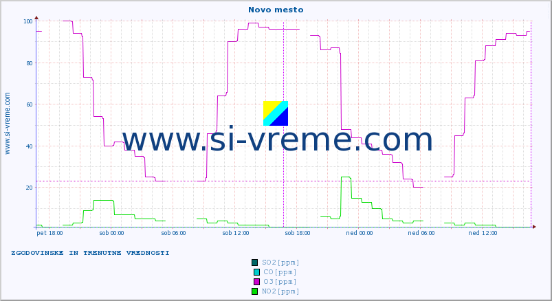 POVPREČJE :: Novo mesto :: SO2 | CO | O3 | NO2 :: zadnja dva dni / 5 minut.