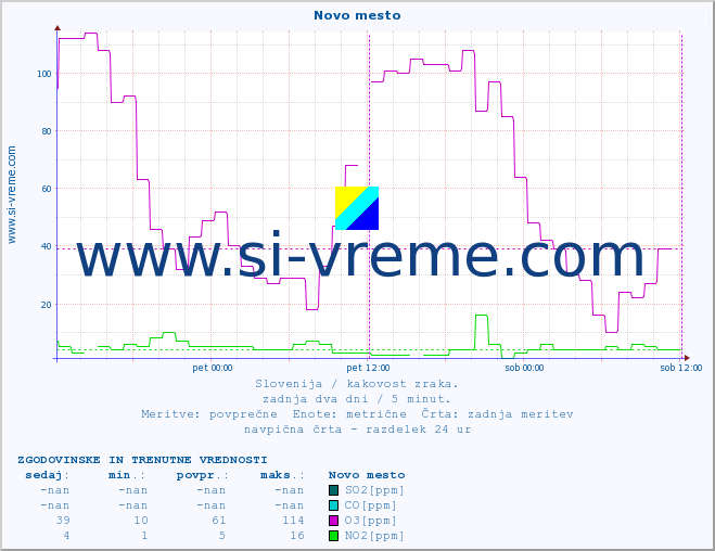 POVPREČJE :: Novo mesto :: SO2 | CO | O3 | NO2 :: zadnja dva dni / 5 minut.