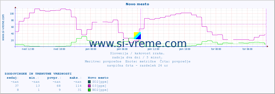 POVPREČJE :: Novo mesto :: SO2 | CO | O3 | NO2 :: zadnja dva dni / 5 minut.