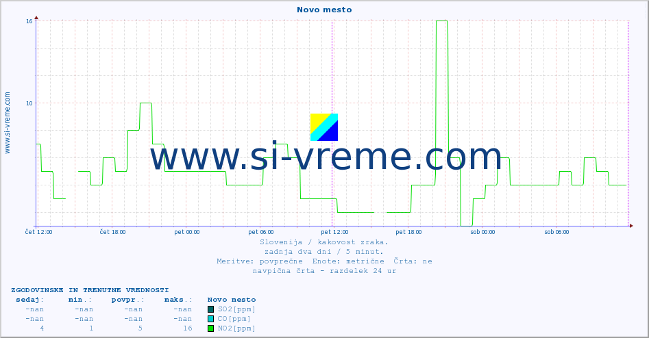 POVPREČJE :: Novo mesto :: SO2 | CO | O3 | NO2 :: zadnja dva dni / 5 minut.