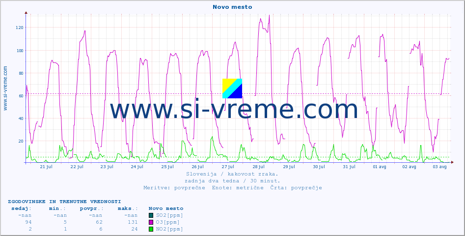 POVPREČJE :: Novo mesto :: SO2 | CO | O3 | NO2 :: zadnja dva tedna / 30 minut.