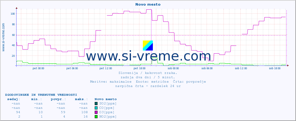 POVPREČJE :: Novo mesto :: SO2 | CO | O3 | NO2 :: zadnja dva dni / 5 minut.