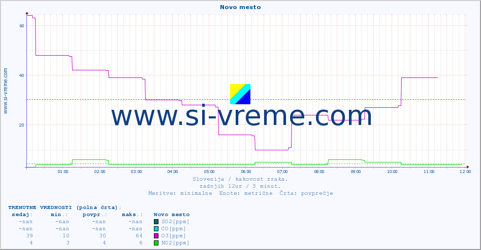 POVPREČJE :: Novo mesto :: SO2 | CO | O3 | NO2 :: zadnji dan / 5 minut.