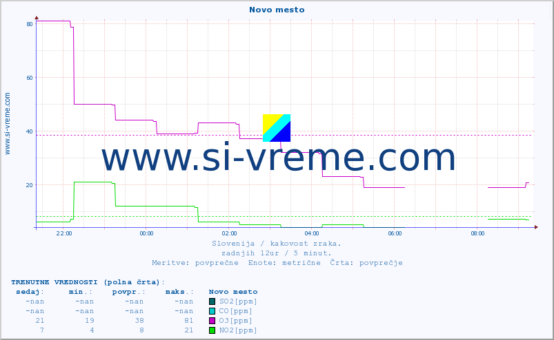 POVPREČJE :: Novo mesto :: SO2 | CO | O3 | NO2 :: zadnji dan / 5 minut.