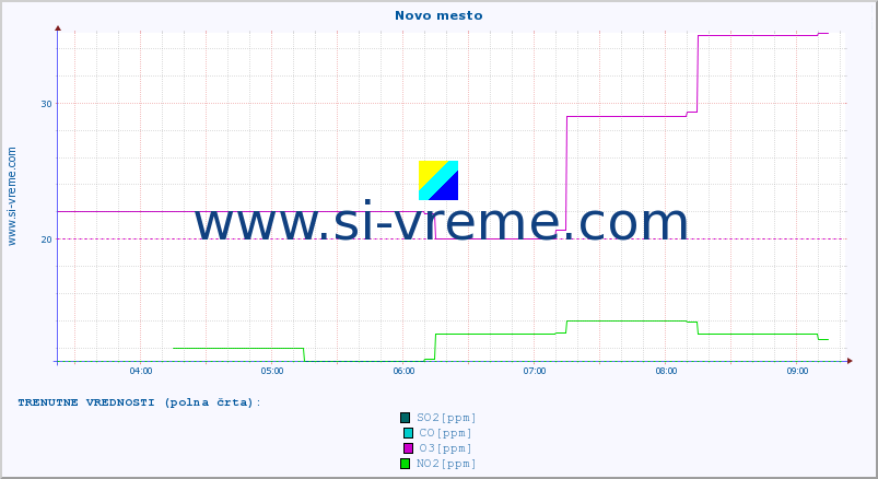 POVPREČJE :: Novo mesto :: SO2 | CO | O3 | NO2 :: zadnji dan / 5 minut.