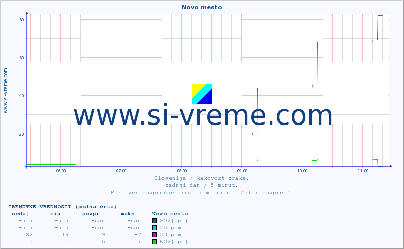 POVPREČJE :: Novo mesto :: SO2 | CO | O3 | NO2 :: zadnji dan / 5 minut.